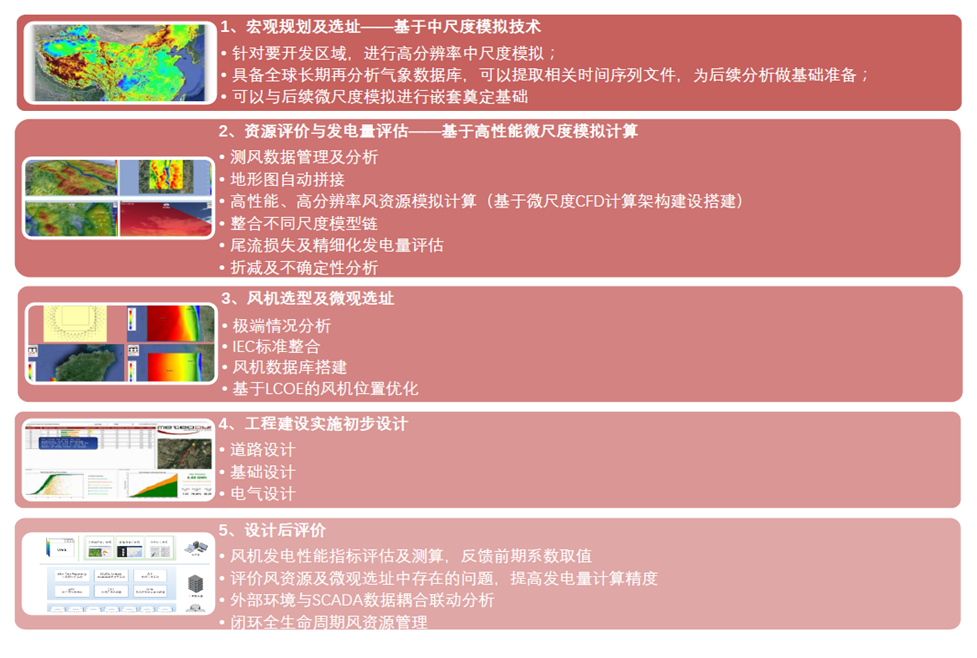 图2 数字化风资源系统平台实现风电场全生命周期数字化管理.png